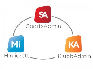 NIF sitt tilbud for idrettsadministrasjon.