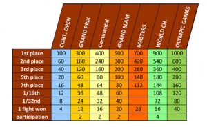 Poengfordeling for WRL. Faksimile: IJF.org